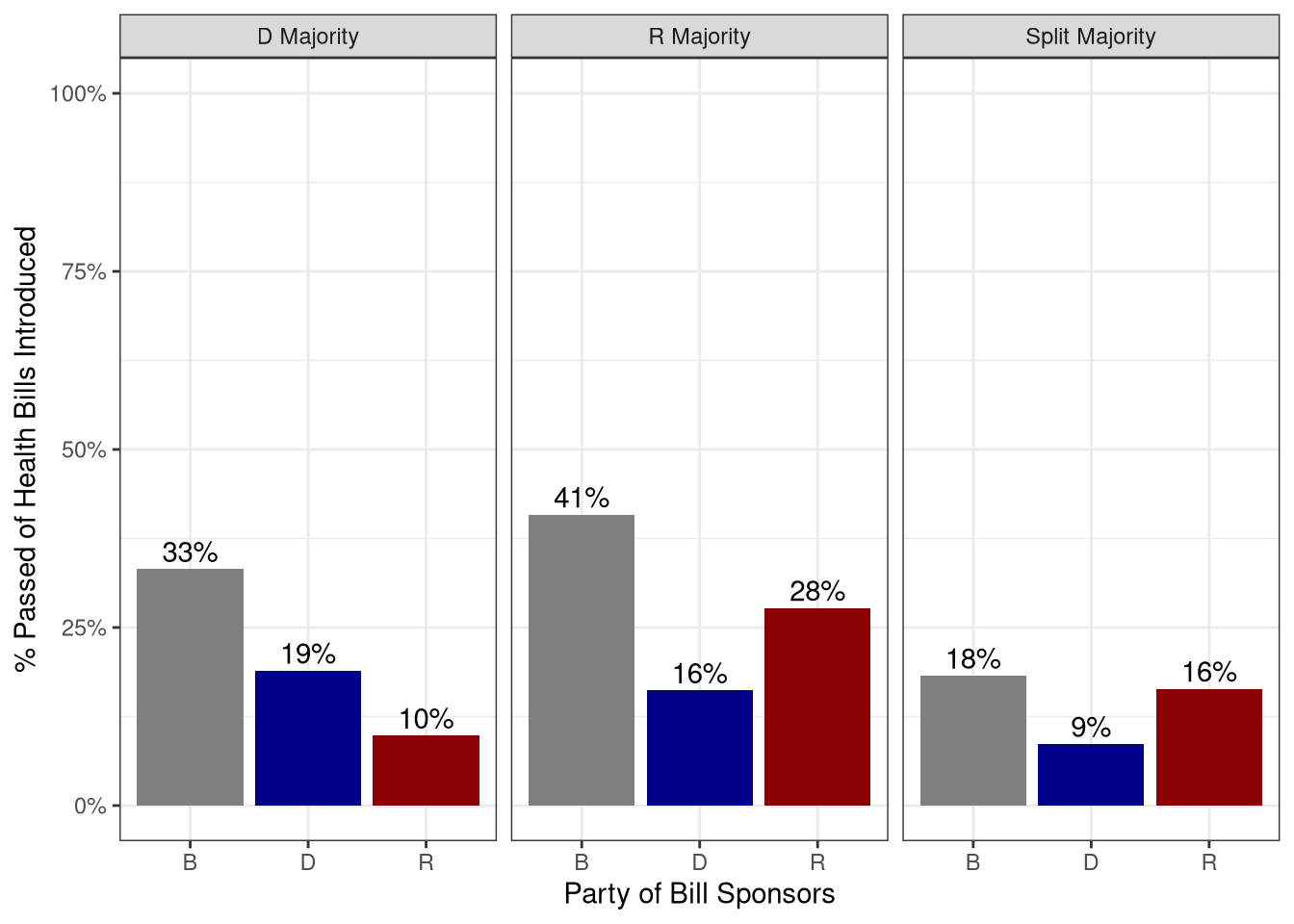 Hit Rate of Sponsored Bills