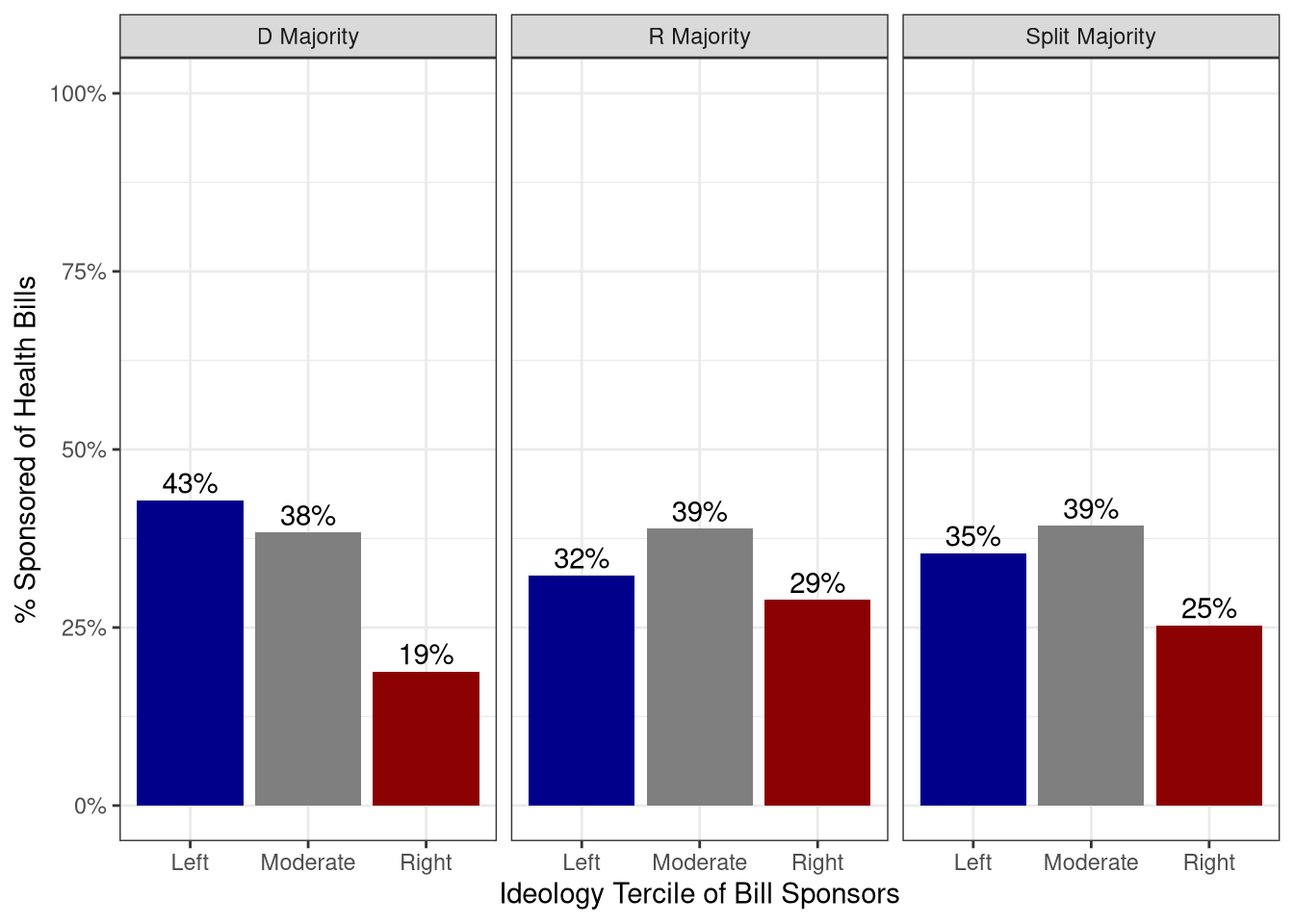 Introduced Bills by Sponsor Ideology