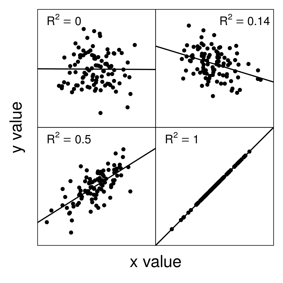 Four scatter plots are shown in a 2 by 2 grid with regression lines between x and y variables and a coefficient of determination shown in the upper corner.