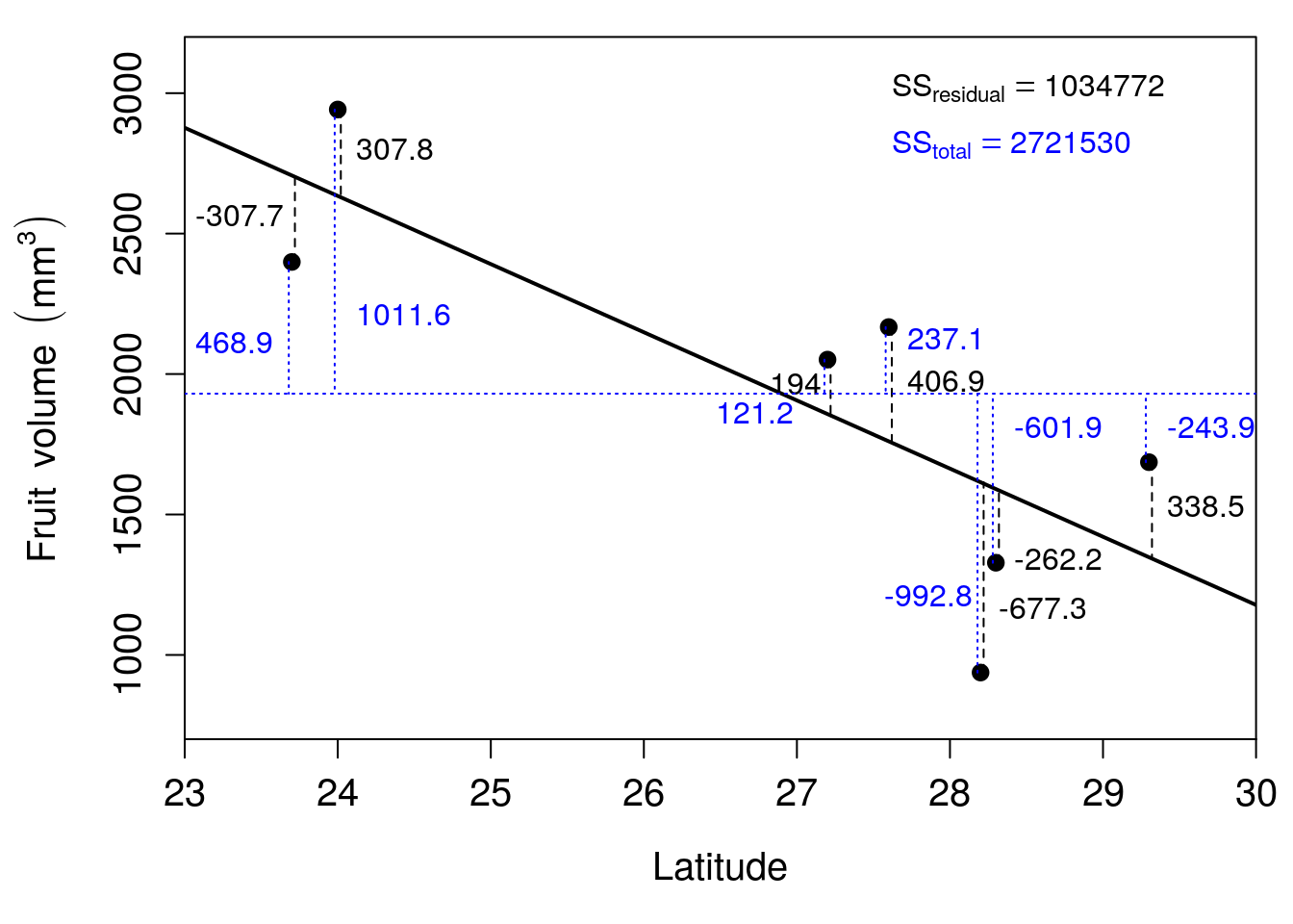 A scatter plot is shown with Latitude on the x-axis and Fruit volume on the y-axis, and there are seven points on the plot with a line of best fit trending downwards and a dotted line indicating the mean; thin dashed vertical lines link points to the line of best fit.