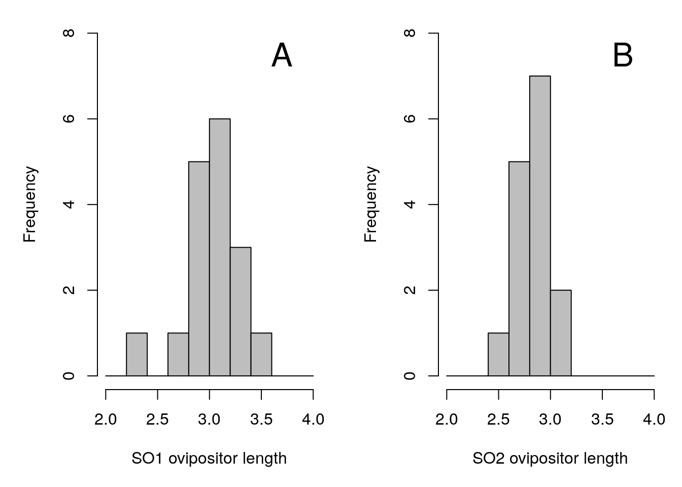 A two panel figure showing a histogram in each panel, the left with a histogram of SO1 ovipositor length and the right with another SO2 ovipositor length. Histograms are roughly normally distributed