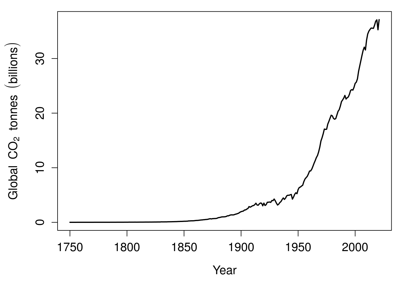 A plot showing an exponential increase in global carbon dioxide emissions over time