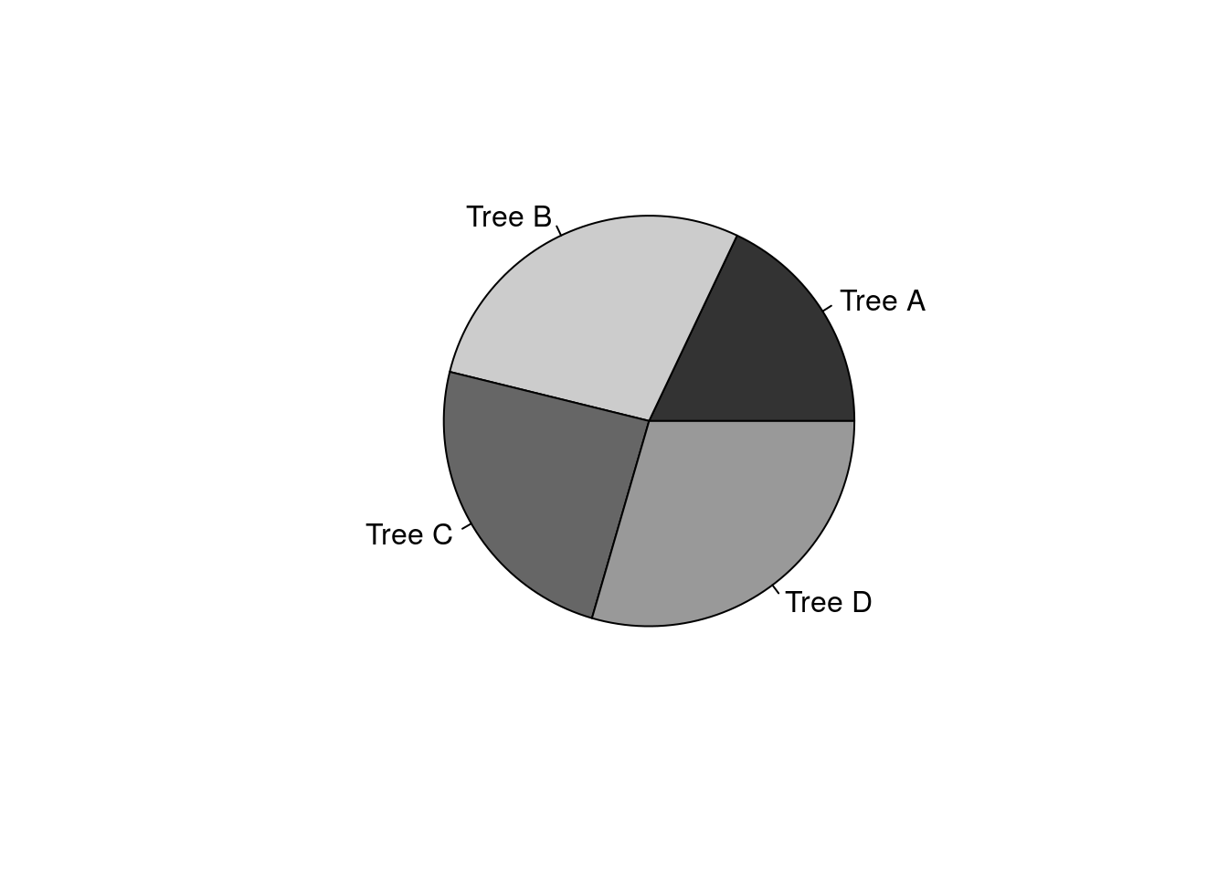 An example pie chart shows the percentage of fruits collected from four trees labelled A, B, C, and D.