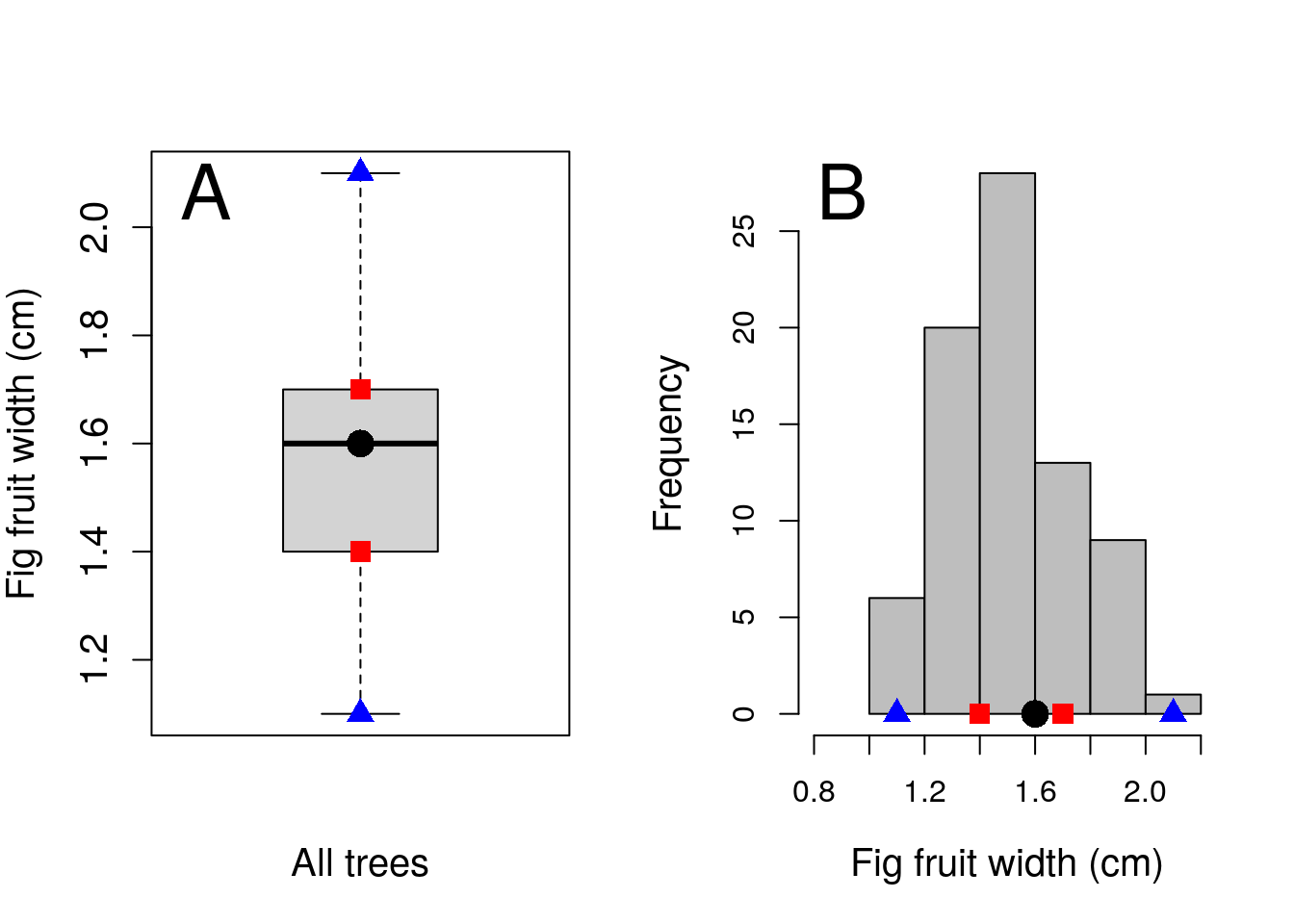 Example of a simple boxplot shown to the left of a histogram, each showing the same information, with points showing how properties of the two panels match.