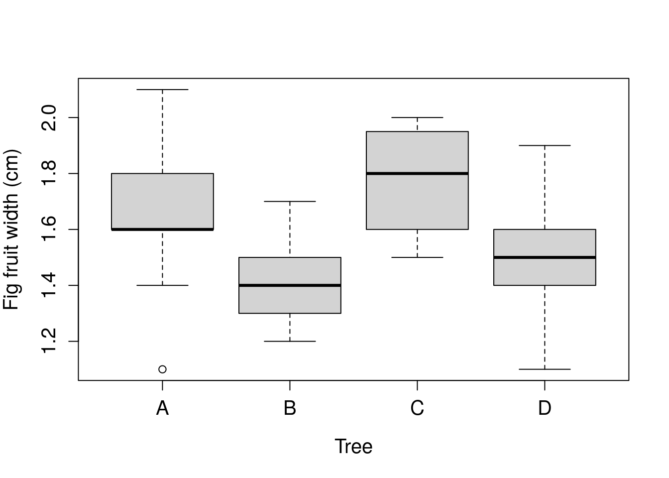 Example of boxplot showing the distributions of fig fruit width for four different trees.