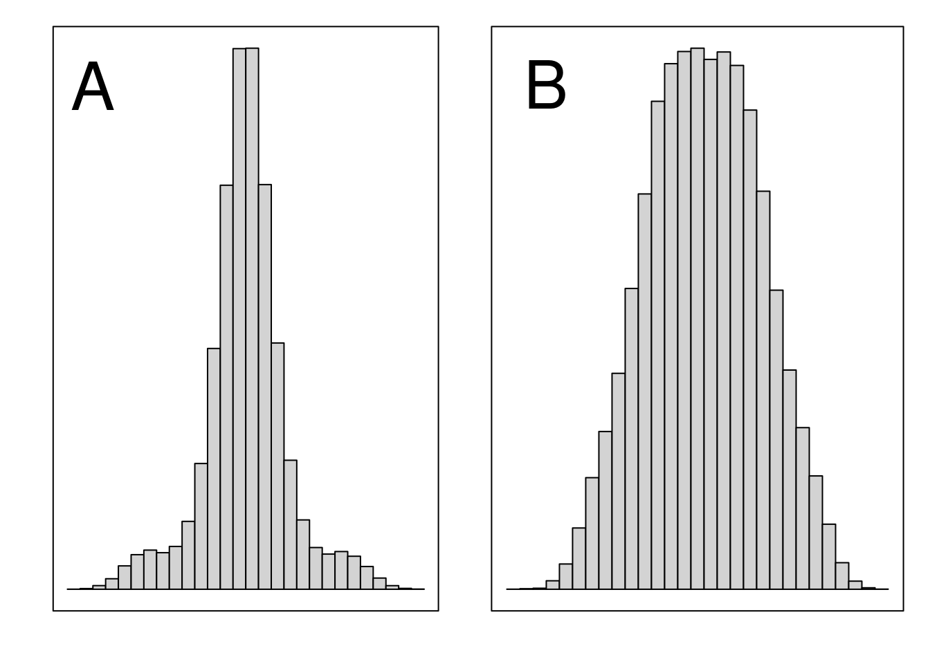 Two histograms are shown side by side. The histogram on the left looks normal, but with more values in the centre and toward the extreme sides. The histogram on the right also looks normal, but with relatively few values in the centre and at the extremes.