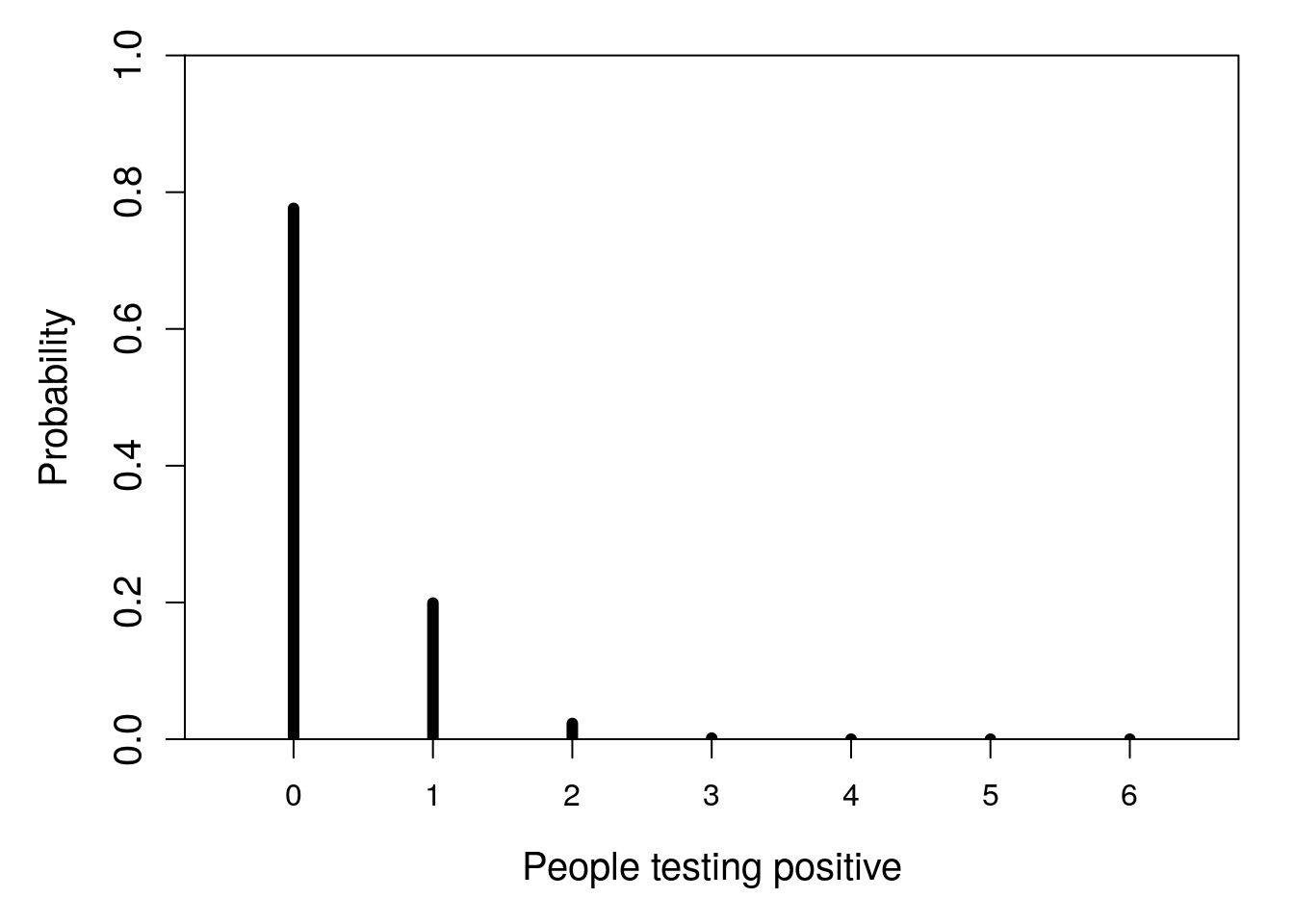 A barplot is shown with 7 bars, which correspond to the probability that a given number of people have covid in a shop of 6 when the probability of infection is 0.025.