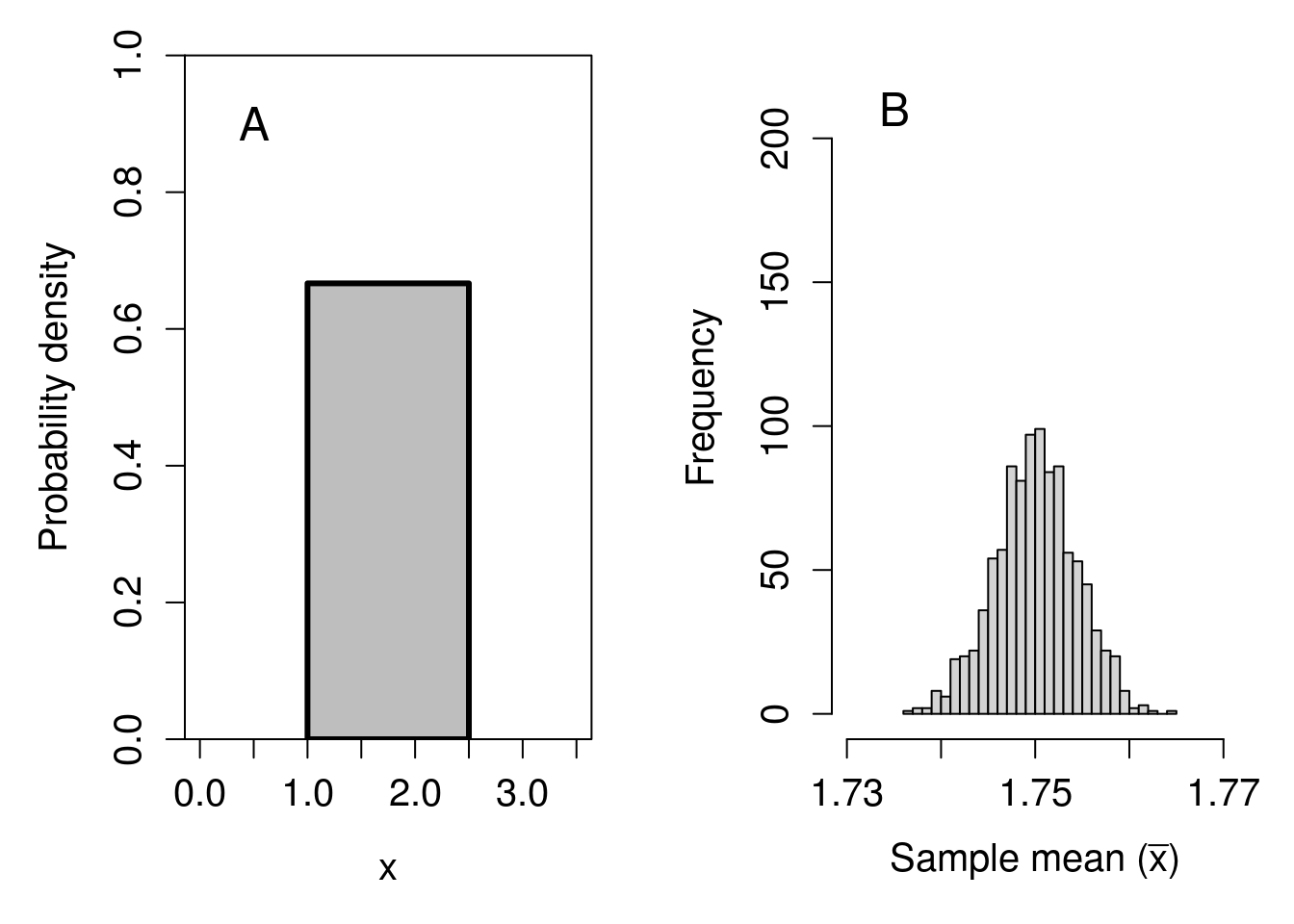 A two panel figure, the first shows a uniform probability distribution with a minimum of 1 and a maximum of 2.5. The second panel shows a normal distribution with data comprised of means sampled from the first panel.