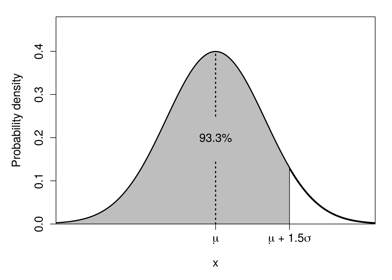 A plot of a bell curve, with a range of the curve shaded in grey below an indicated value of 1.5 times sigma