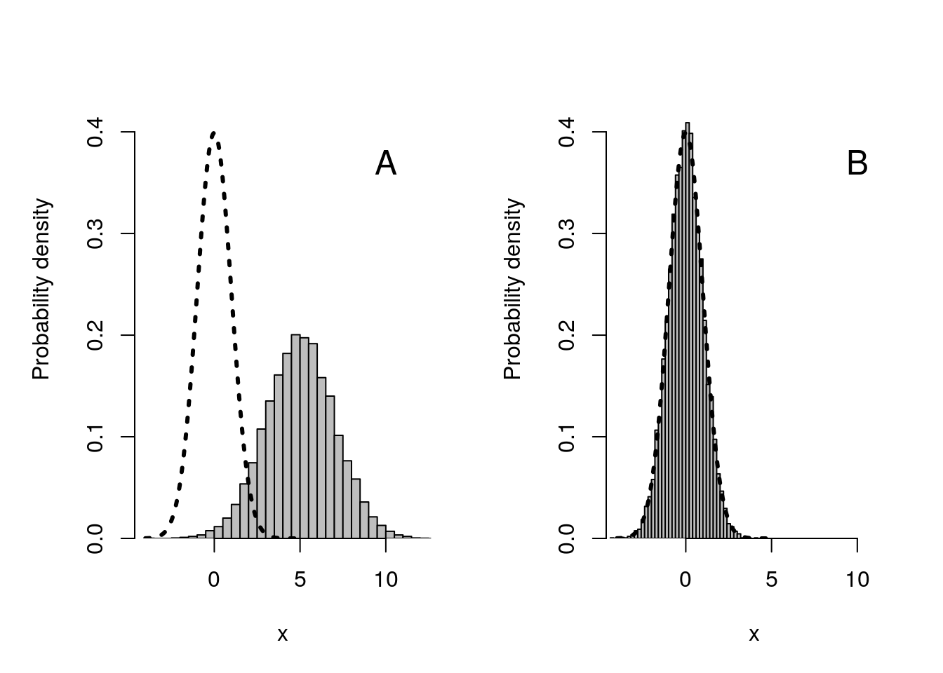 A two panel figure, the first shows a curve of the standard normal distribution, to the right of which there is a histogram of data centred at a mean of 5 with a relatively high standard deviation. In the second figure, the histogram data fit nicely within the normal distribution