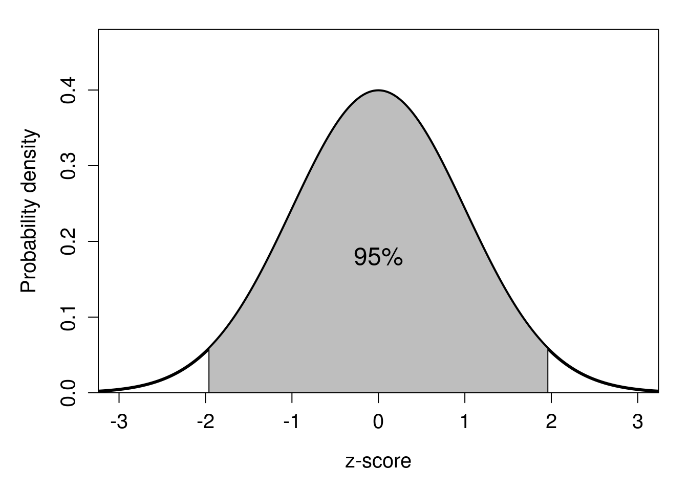 A plot of a bell curve in which the middle 95% of the distribution is shaded in grey. A value of zero centres the x-axis, which is labelled 'z-score'.