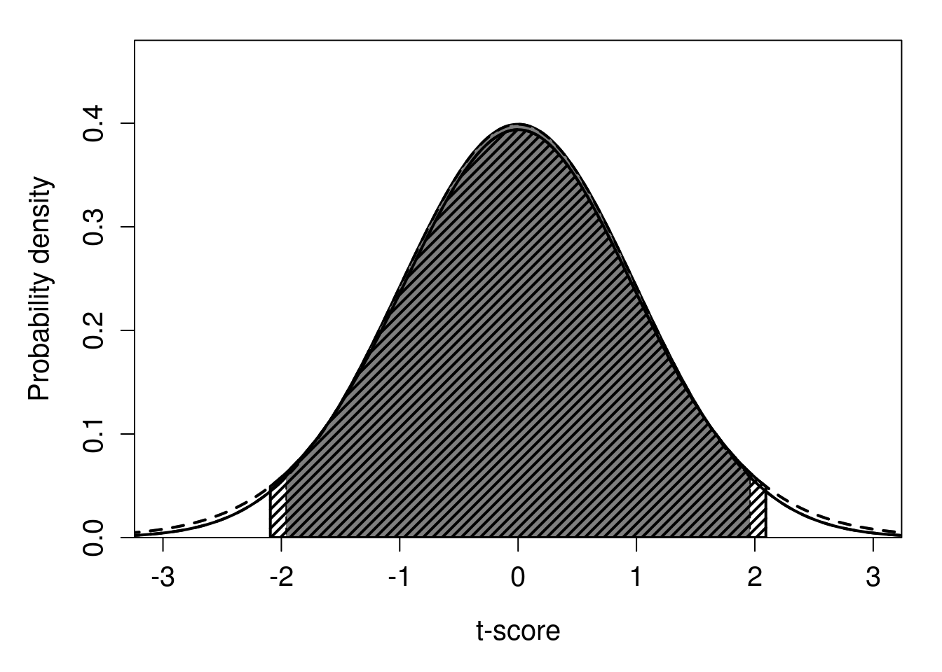 A plot of a bell curve in which the middle 95% of the distribution is shaded in grey. Overlaid on the dark grey distribution is another distribution shown in light grey that is just a bit wider.