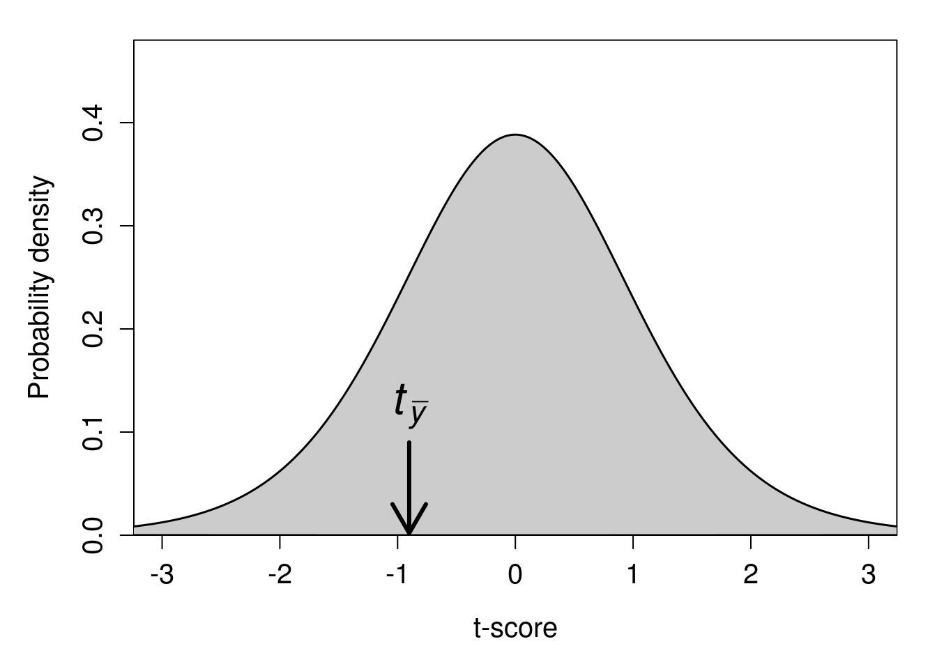 A bell curve of the t-distribution is shown with an arrow pointing downward on the x-axis value around -0.9.