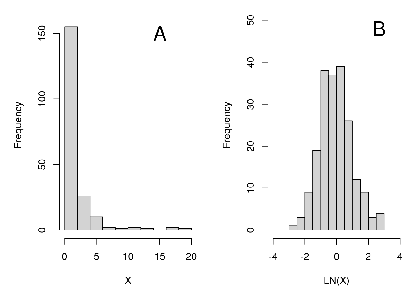 A two paneled figure in which a histogram with a skewed distribution is shown to the left and a histogram with a normal distribution is shown to the right.