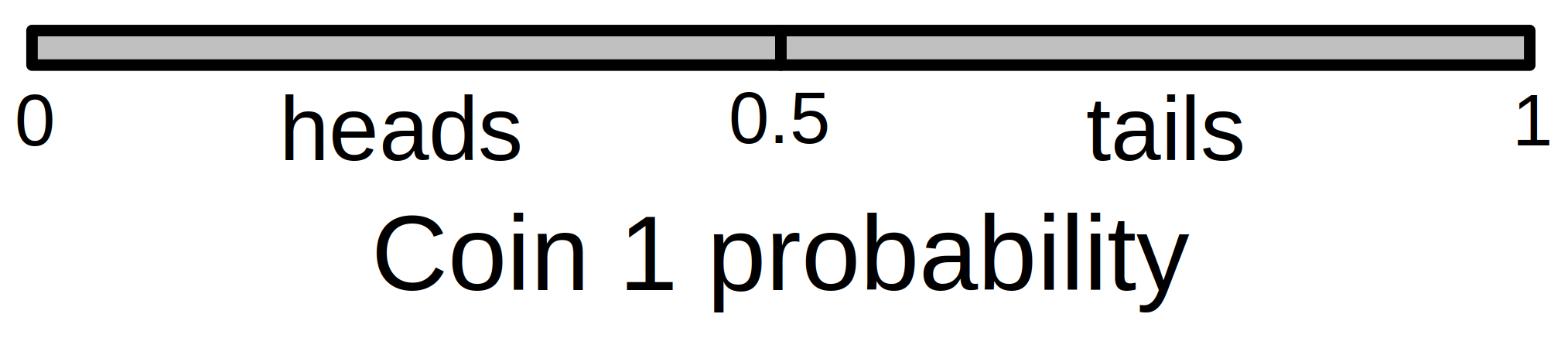 A drawing of a line from 0 to 1 with heads indicated below 0.5 and tails indicated above 0.5.