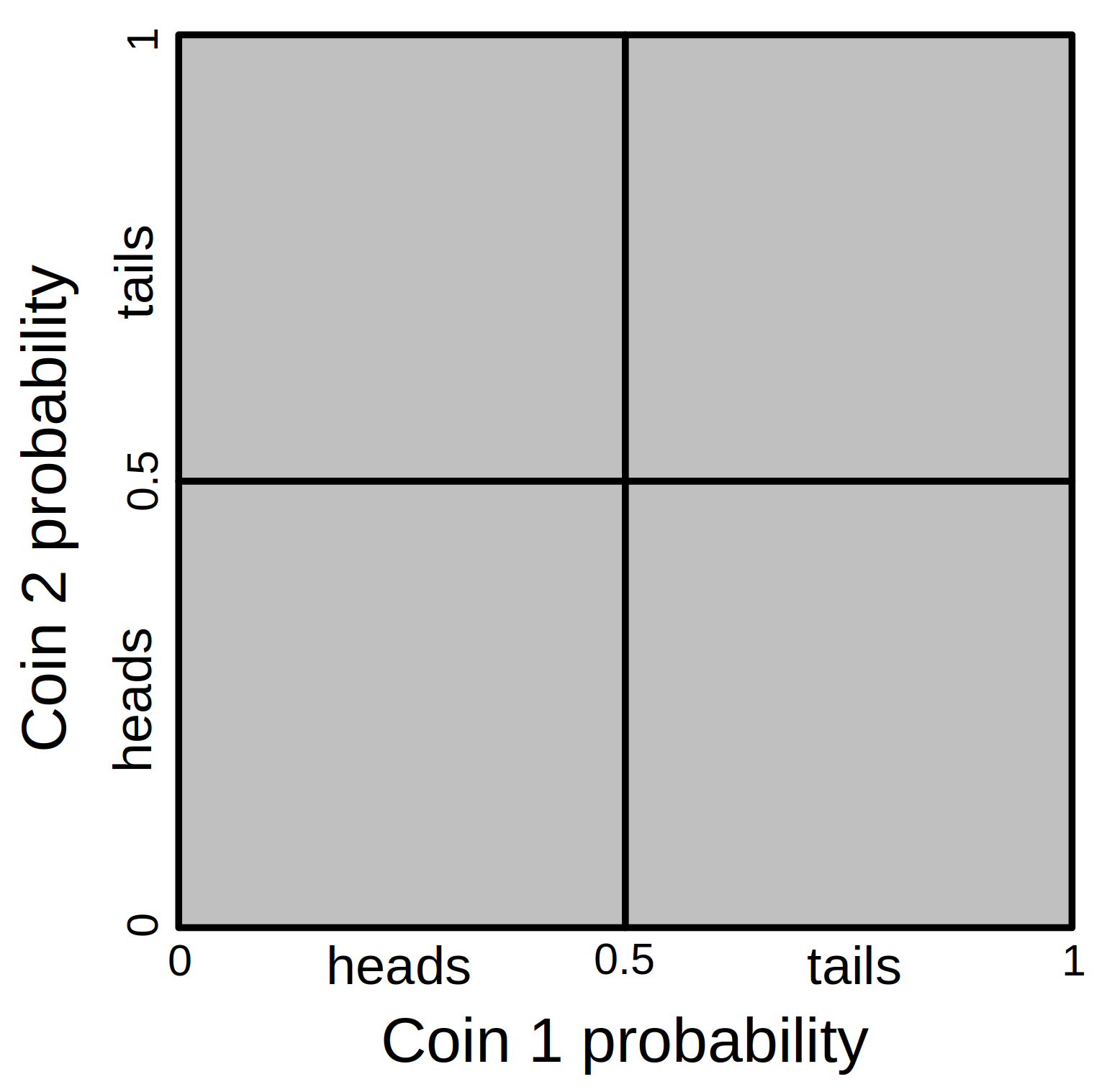 A square is shown with coin 1 probability on the bottom and coin 2 probability on the left side, with a cross in the centre of the square indicating a division between outcomes of coin flips (heads-heads, heads-tails, etc.).