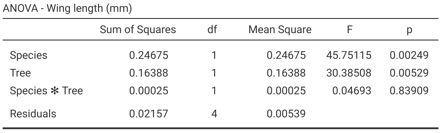 Jamovi output is shown with a small table that includes 4 rows and 5 columns from a two-way ANOVA.