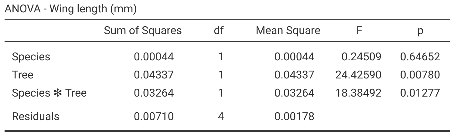 Jamovi output is shown with a small table that includes 4 rows and 5 columns from a two-way ANOVA.