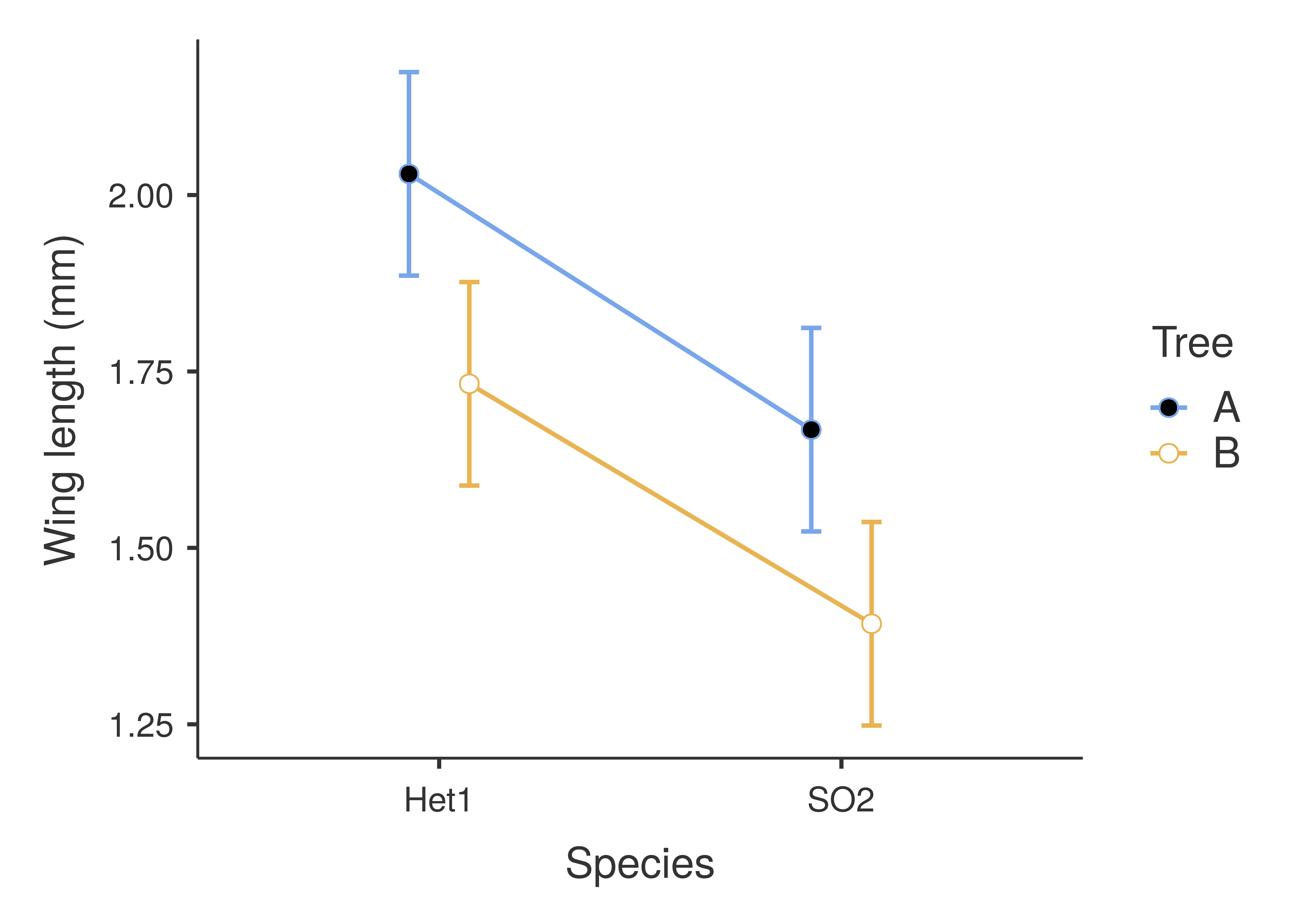 A plot is shown in jamovi with species on the x-axis and two connected lines, one blue for Tree A and one orange for Tree B. The lines run in parallel at a downward angle.