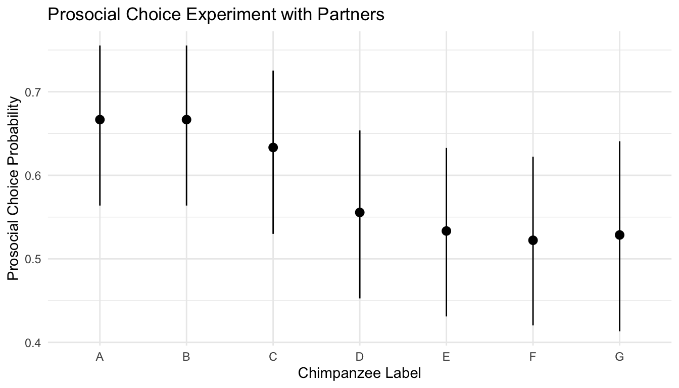 Maximum Likelihood Estimates and Agresti-Coull 95% Confidence Intervals