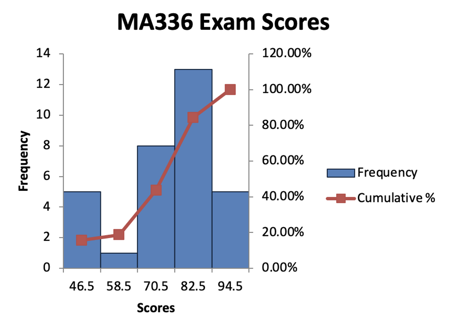 The adjusted histogram.