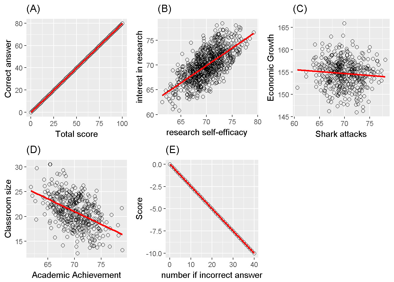 Correlation examples