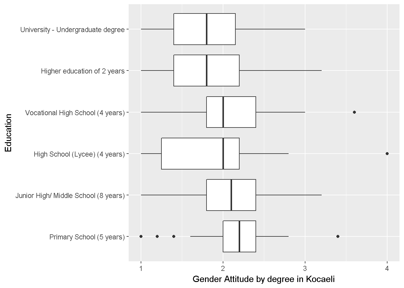 Gender Attitudes by Degree 