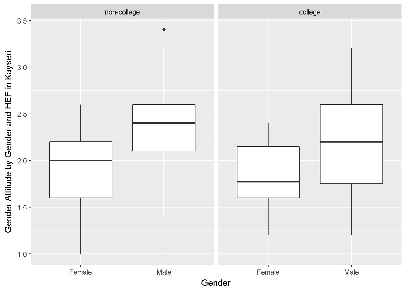 Gender Attitudes by Degree 