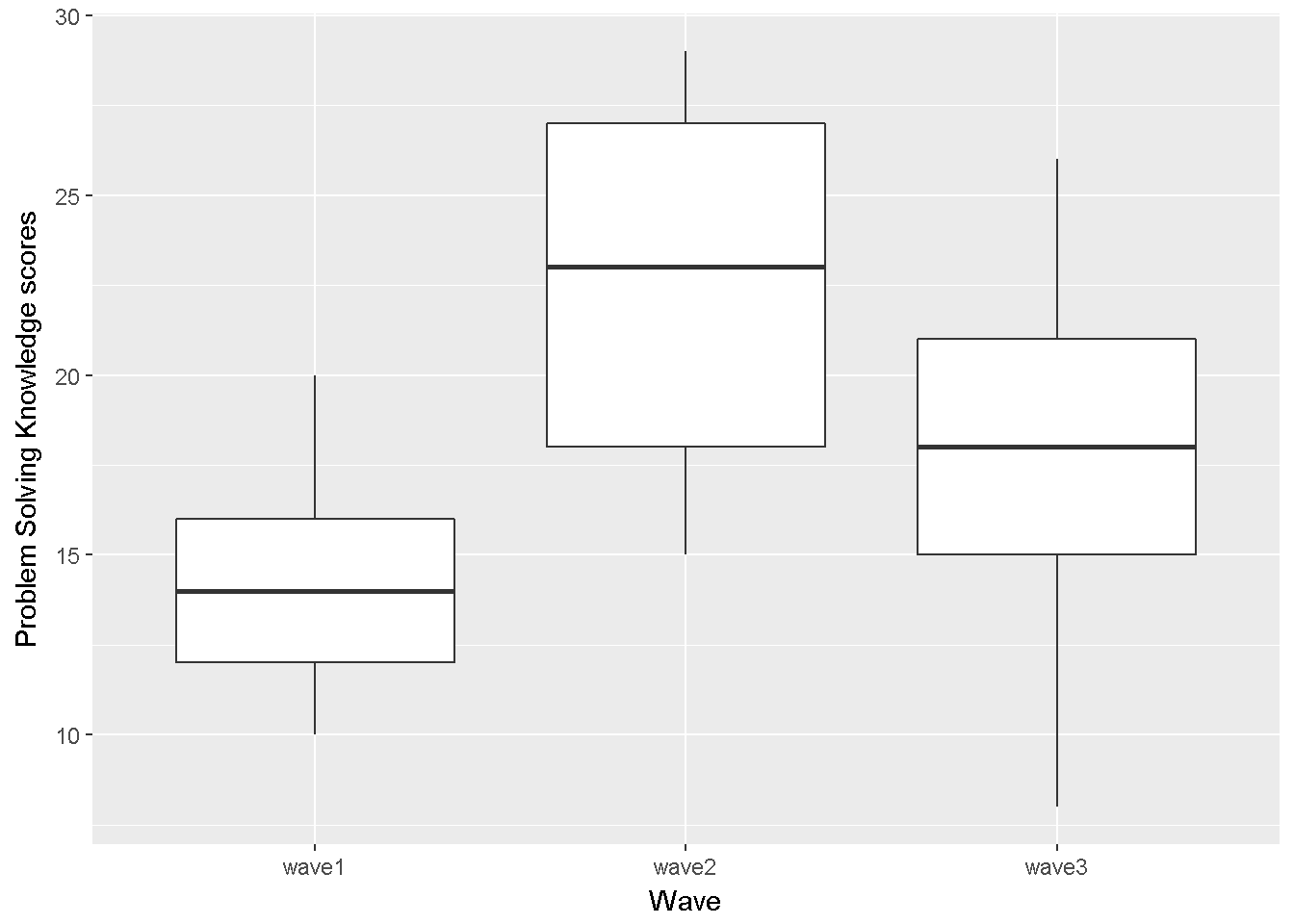 Problem Solving Knowledge score by wave