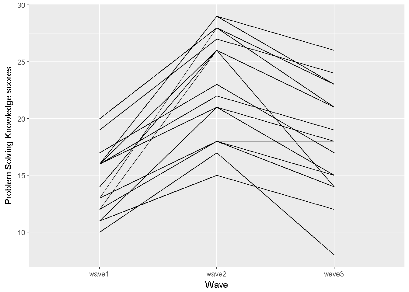 Problem Solving Knowledge score by wave, line graph