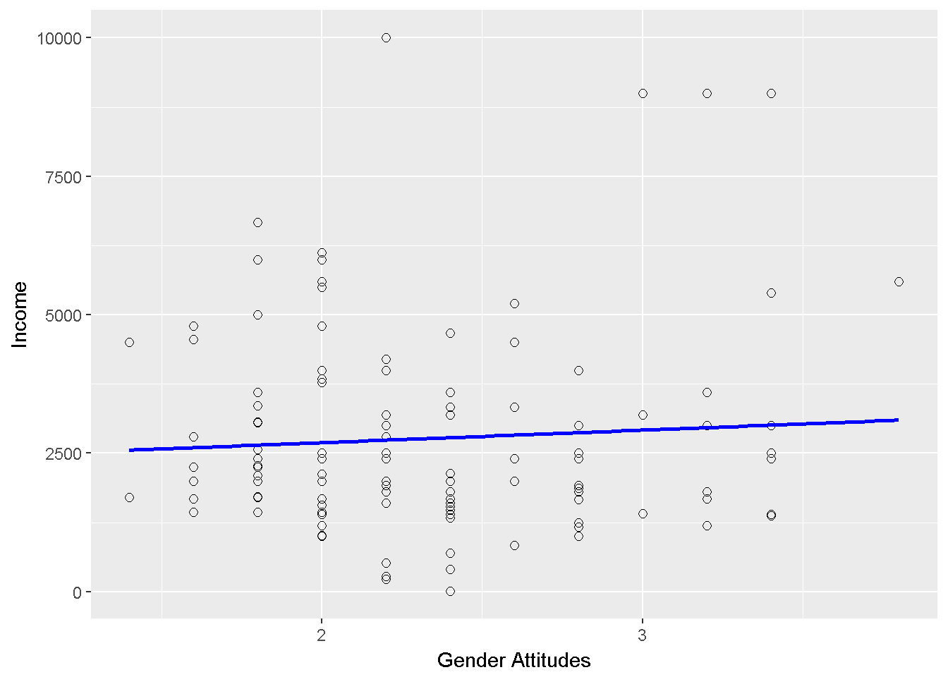 Bayburt: Gender attitudes vs income scatterplot