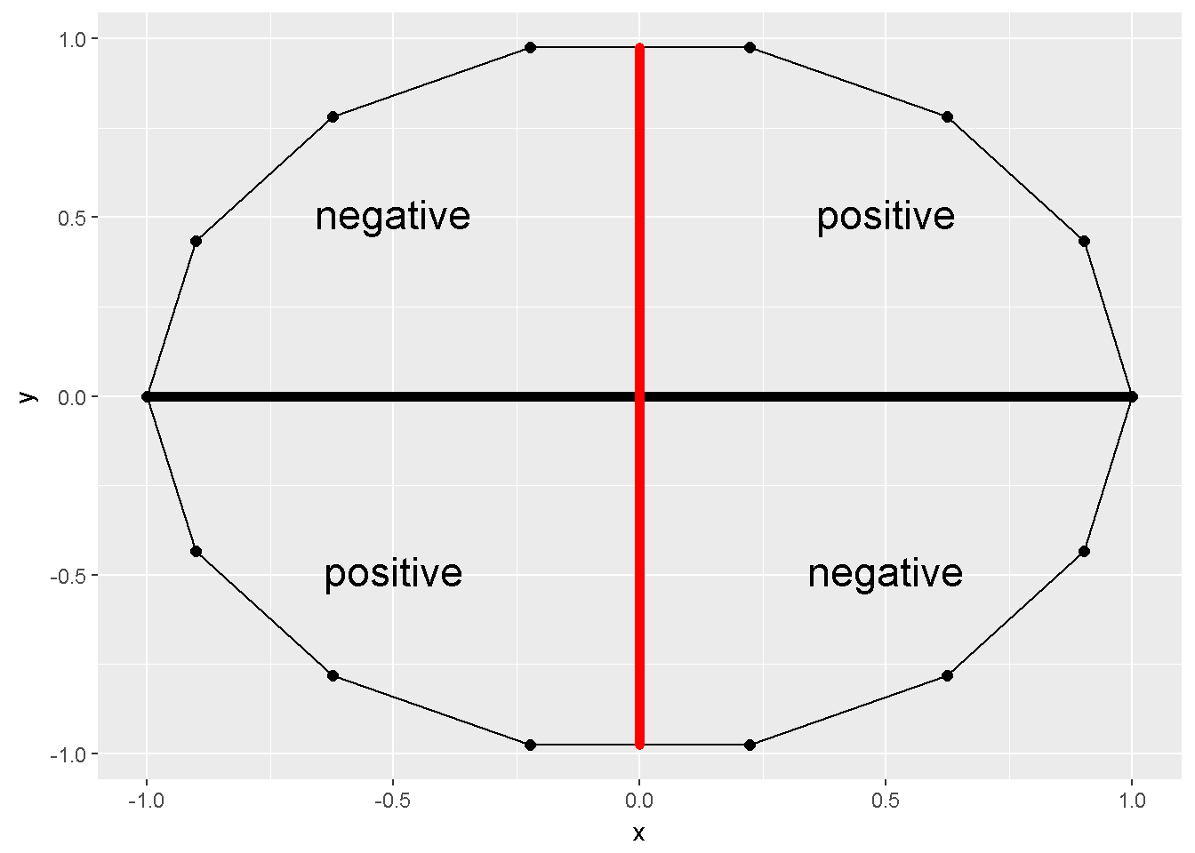 Sum of cross products=0