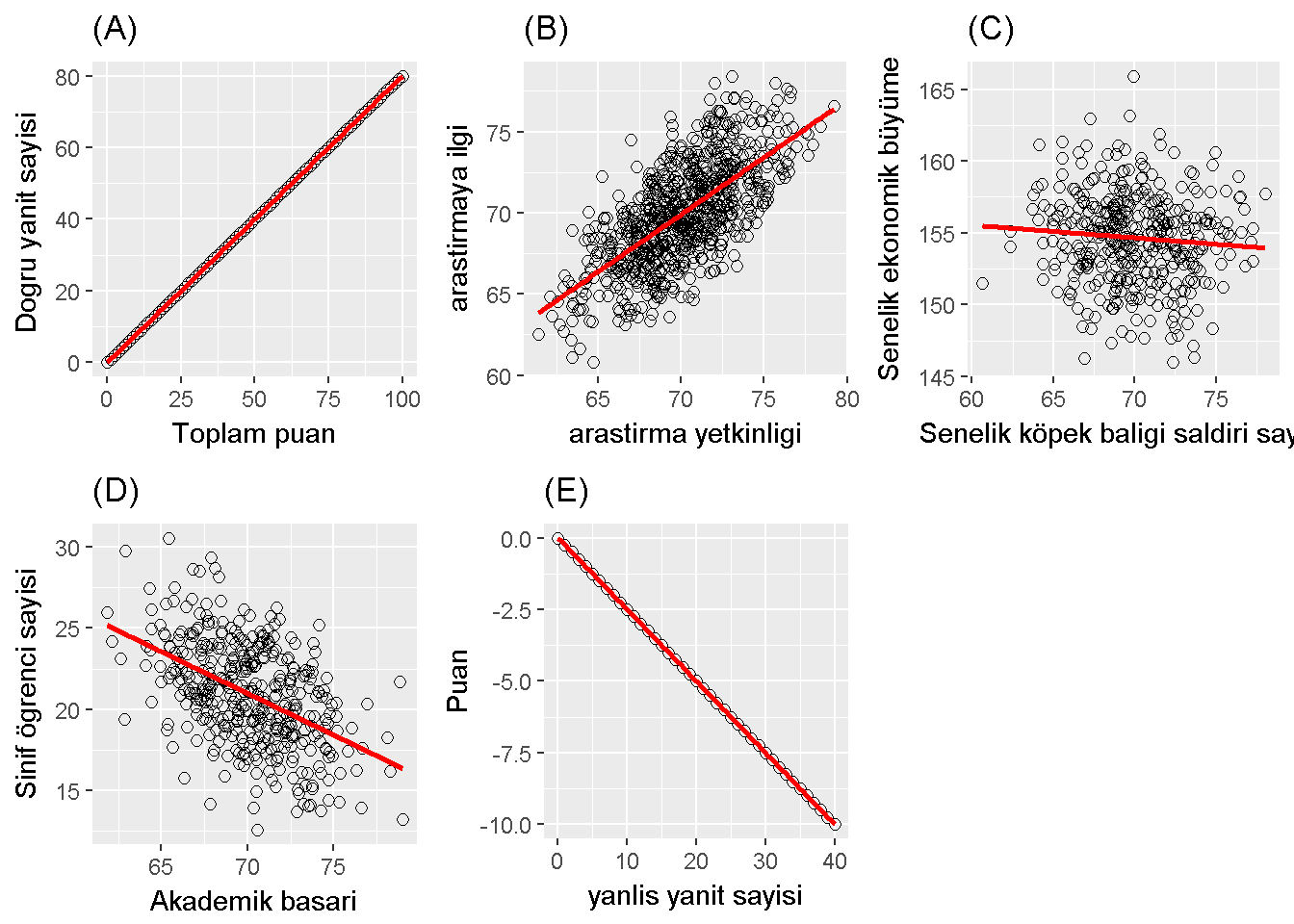 Correlation examples