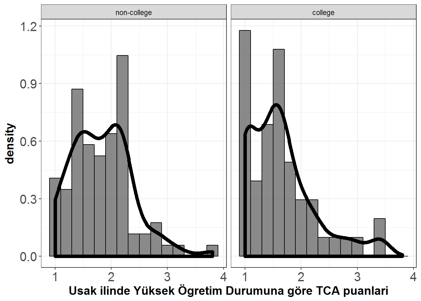 Yüksek Ögretim Durumuna göre TCA puanlari 