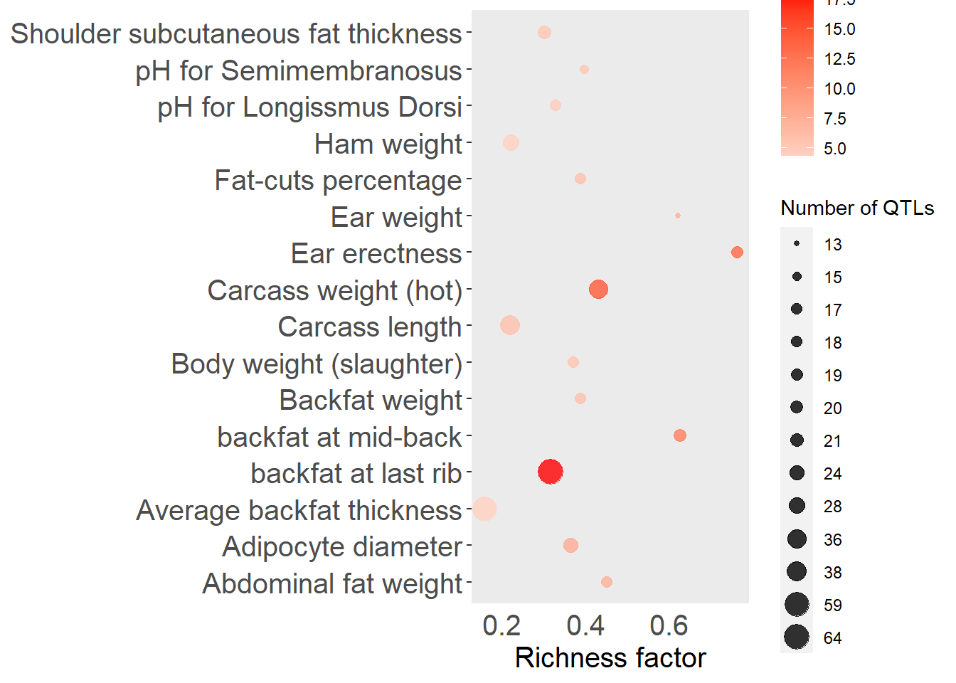 Top 15 QTLs by enrichment P-value for the Duroc subgroup.