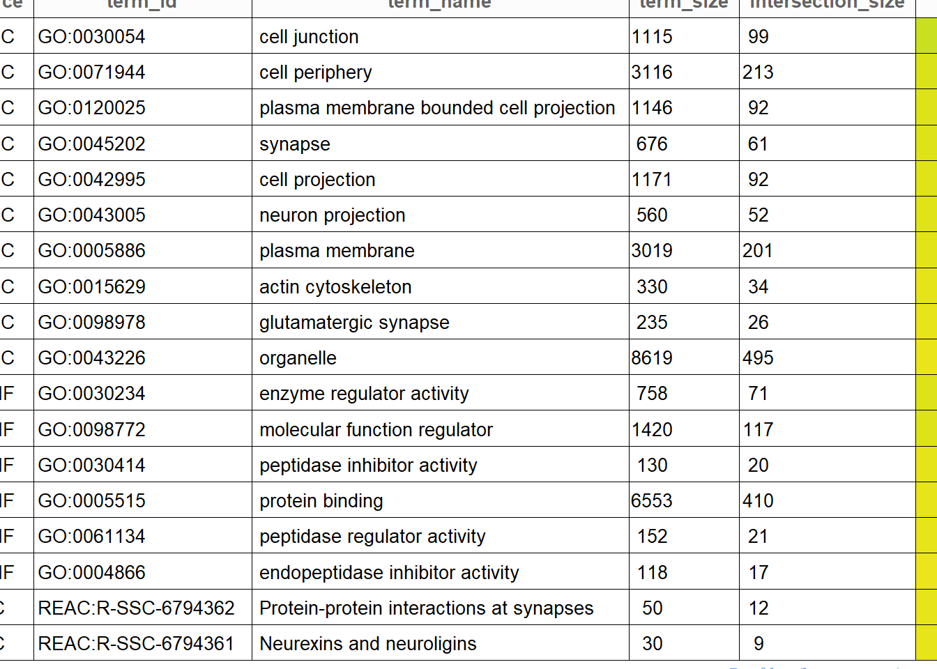 Gene Ontology enrichment table for the entire group of genotyped pigs.