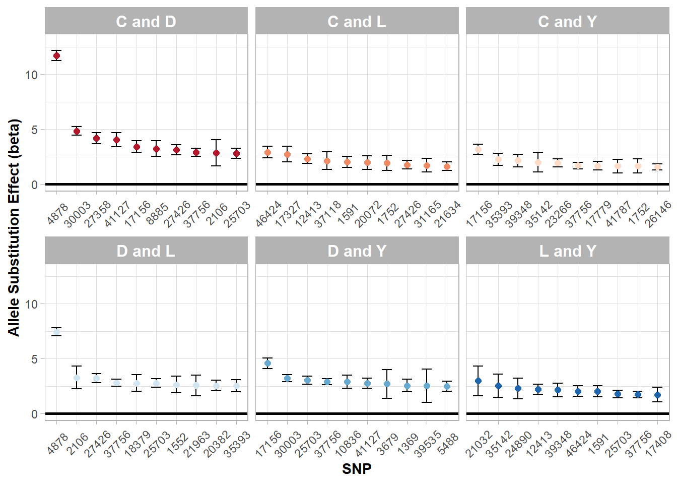 Top allele substitution effects (beta) by two breed subgroups.