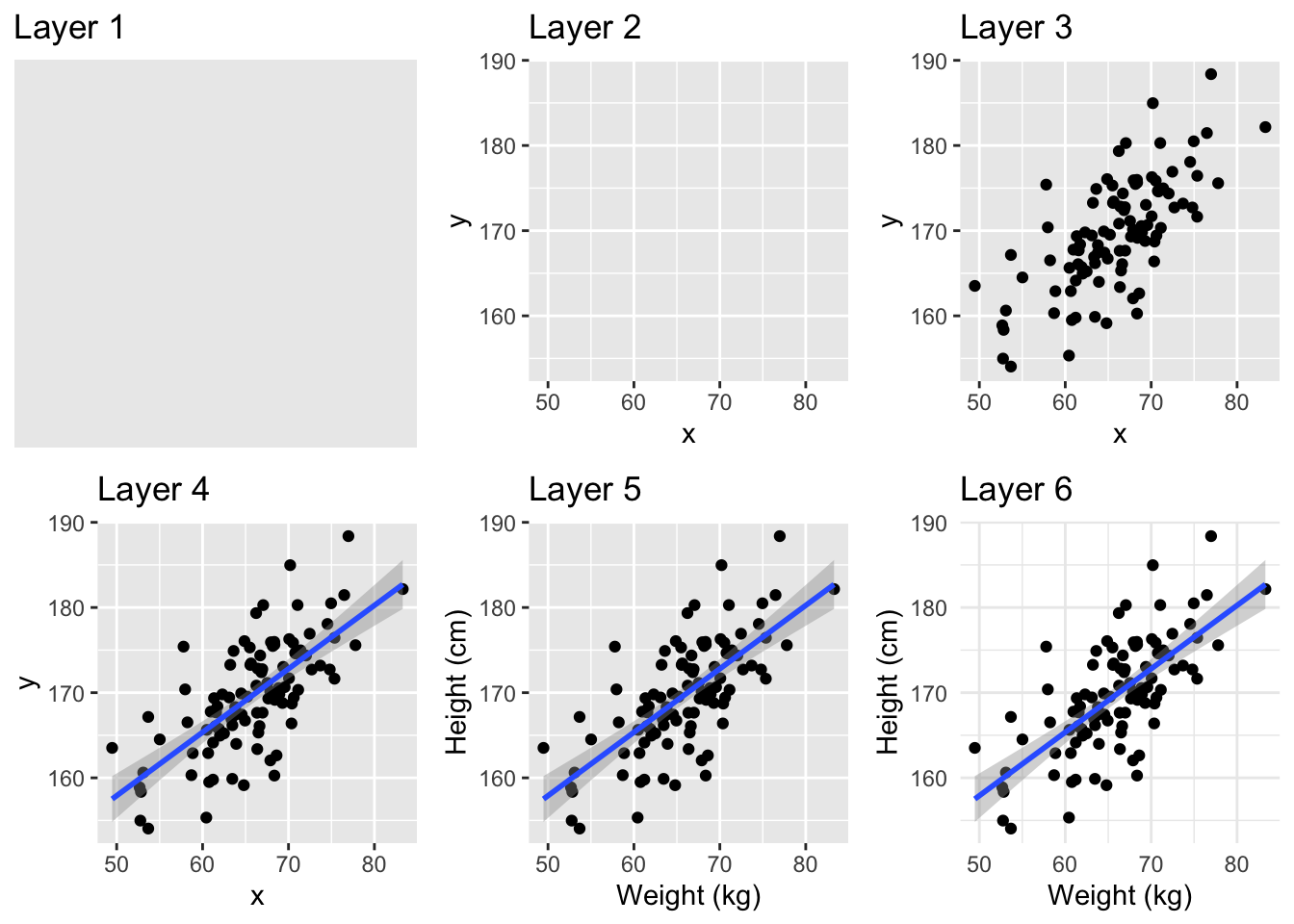 \label{fig:layer} Evolution of a layered plot.