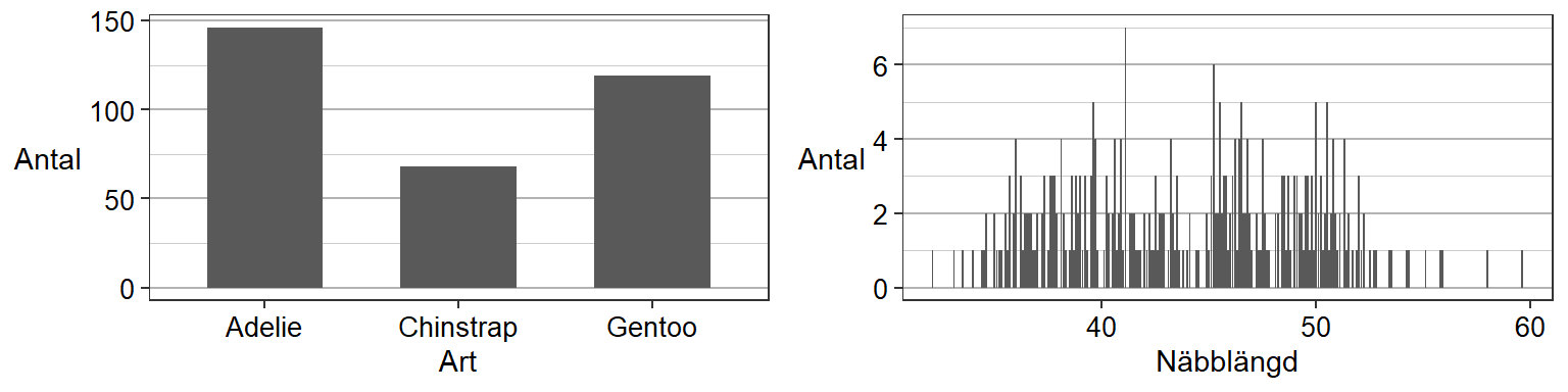 Exempel på stapeldiagram för en kvalitativ (t.vä.) och kvantitativ (t.hö.) variabel