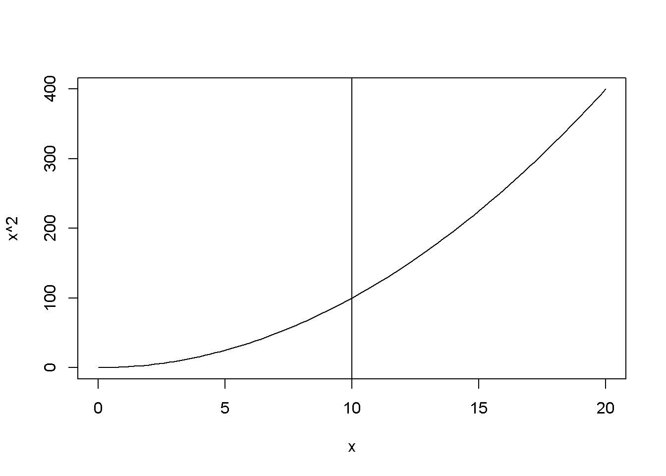 Examples of using the function `abline()`