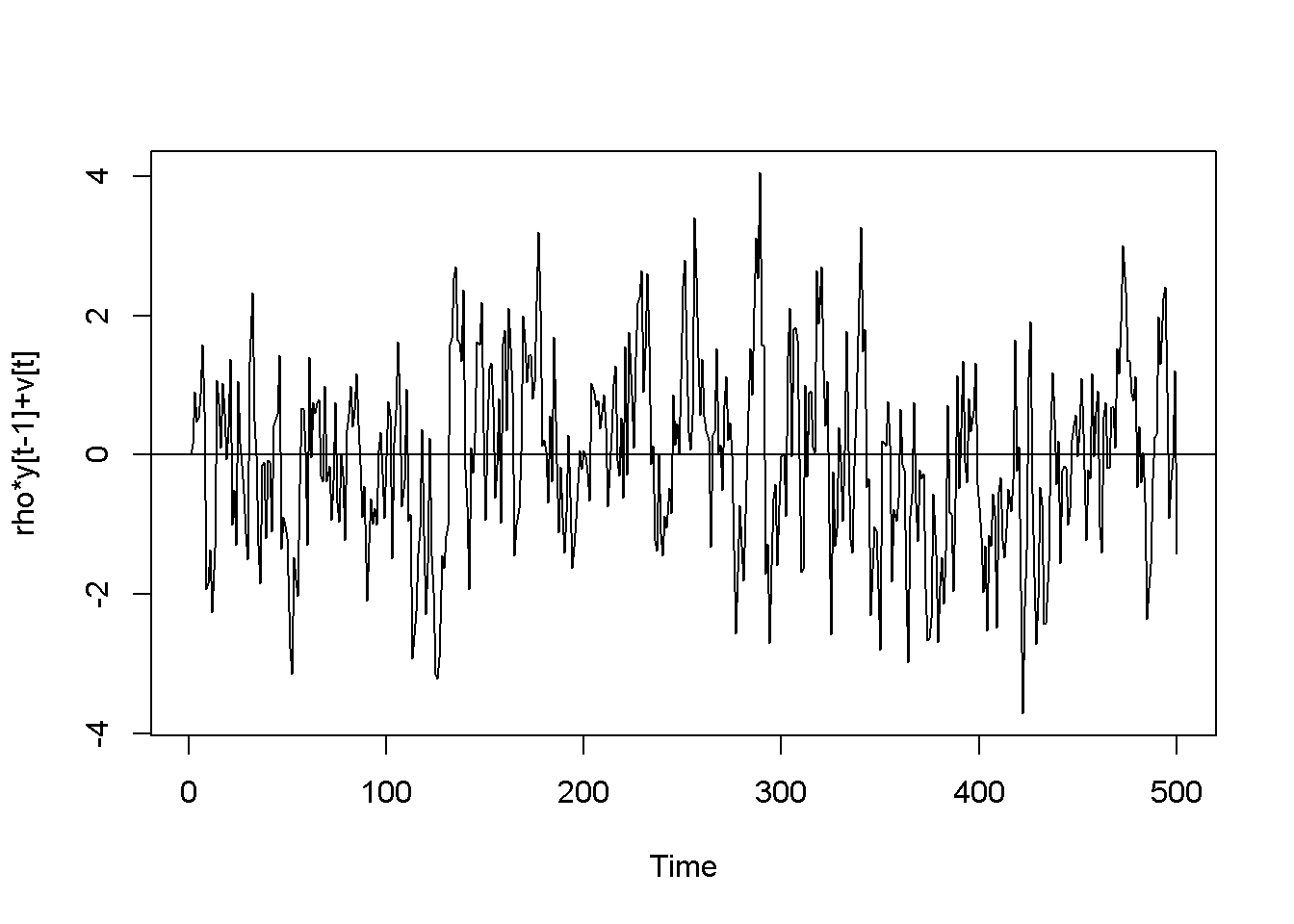 Artificially generated AR(1) processes with rho=0.7