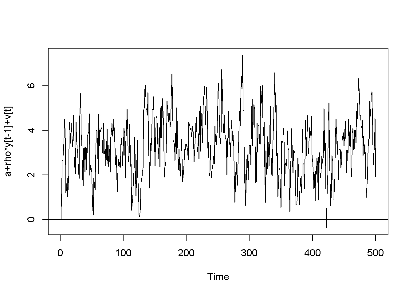 Artificially generated AR(1) processes with rho=0.7