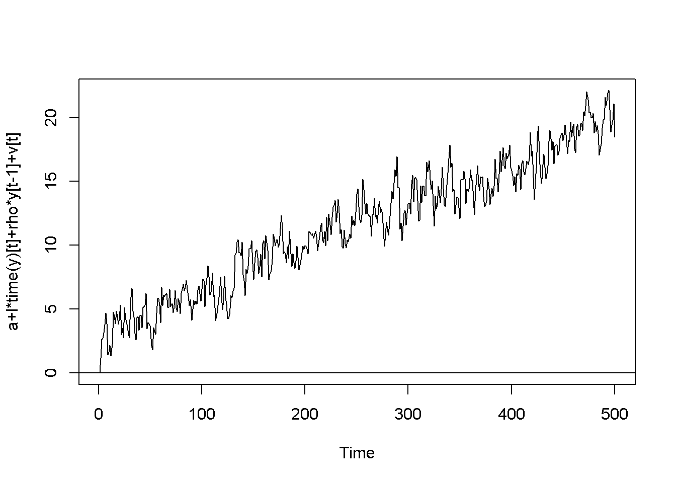 Artificially generated AR(1) processes with rho=0.7