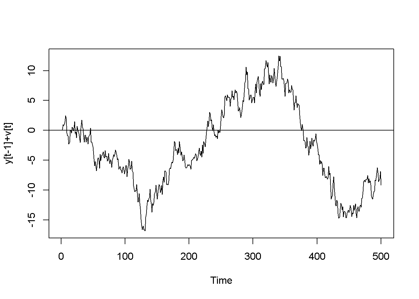 Artificially generated AR(1) processes with rho=0.7