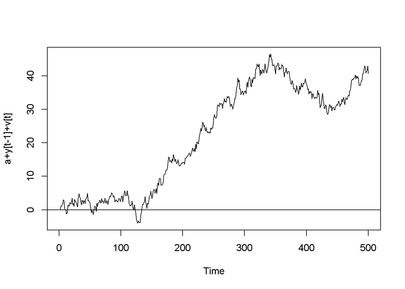 Artificially generated AR(1) processes with rho=0.7