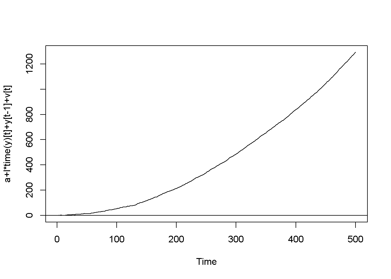 Artificially generated AR(1) processes with rho=0.7