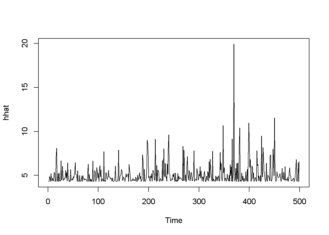 Estimated ARCH(1) variance for the 'byd' dataset