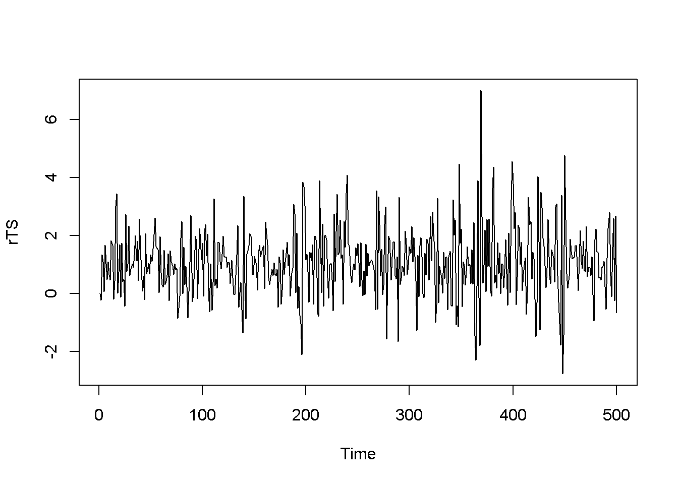 Level and histogram of variable 'byd'