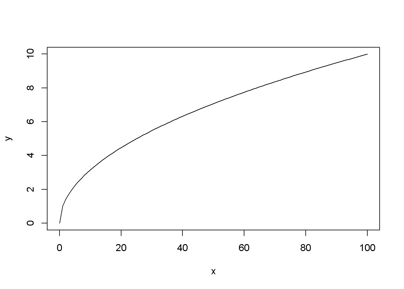 Examples of using the function curve()