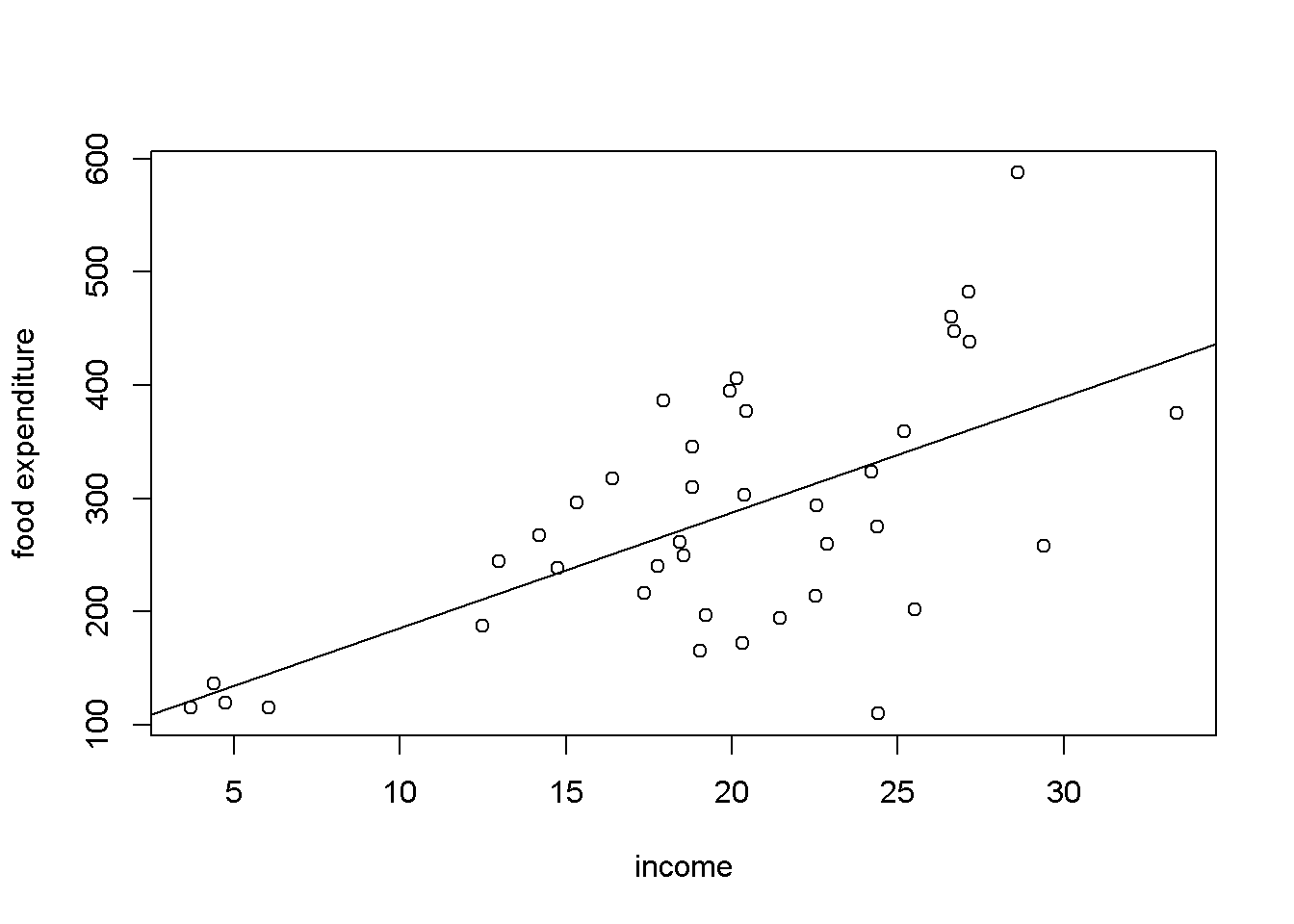 Heteroskedasticity in the 'food' data